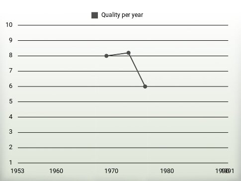 Quality per year