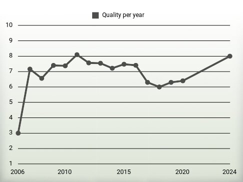 Quality per year