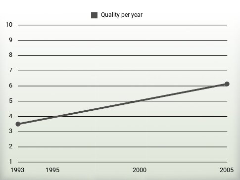 Quality per year