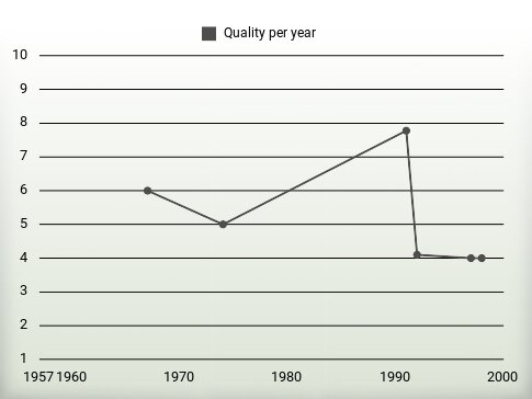 Quality per year