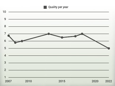 Quality per year