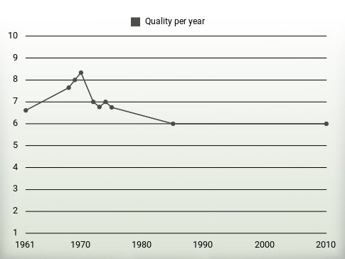 Quality per year