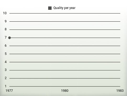 Quality per year