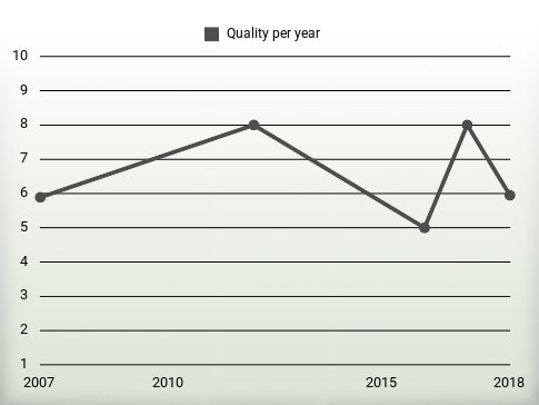 Quality per year