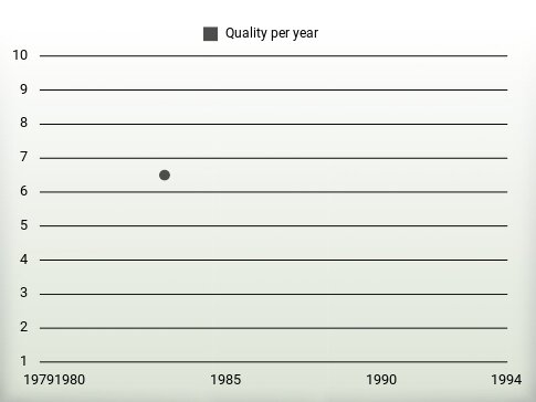 Quality per year