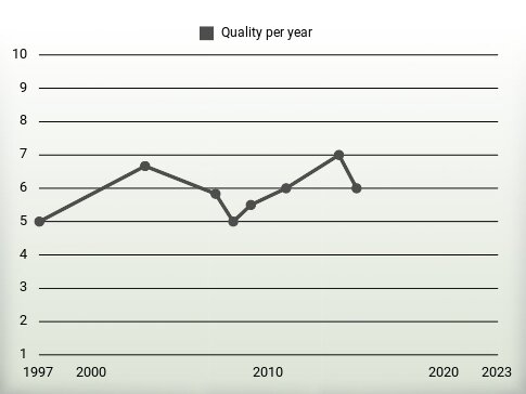 Quality per year