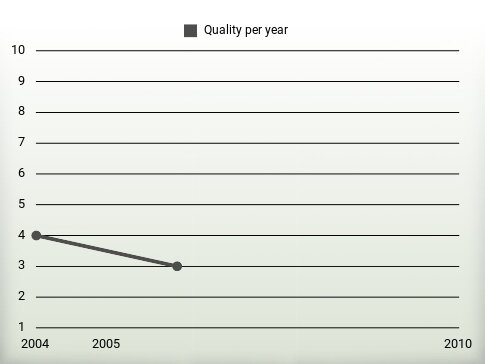 Quality per year