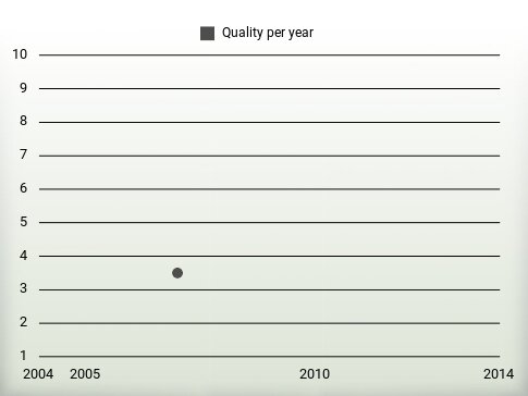 Quality per year