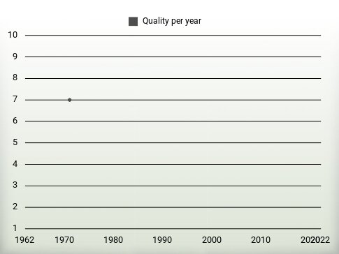 Quality per year