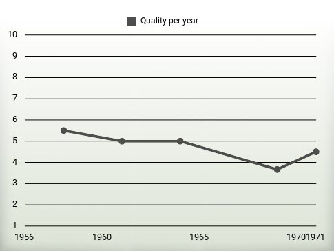 Quality per year