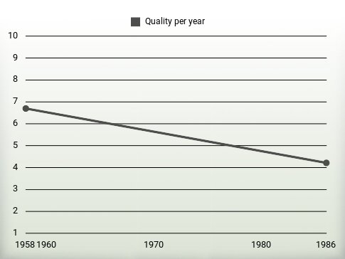 Quality per year