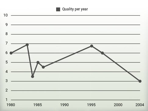 Quality per year