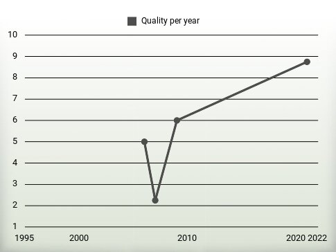 Quality per year