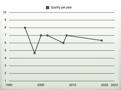 Quality per year