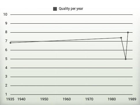 Quality per year