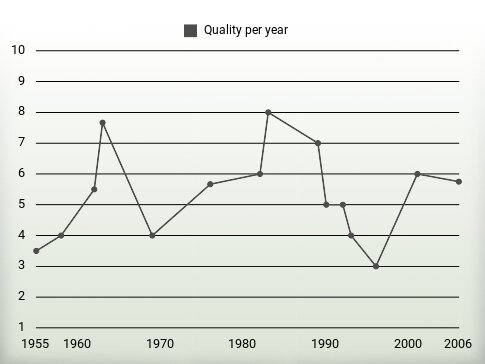 Quality per year