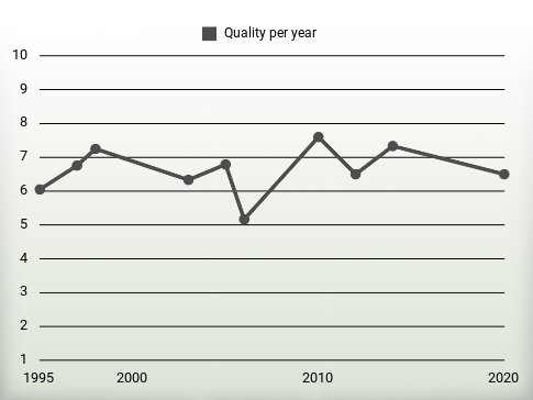 Quality per year