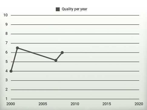 Quality per year