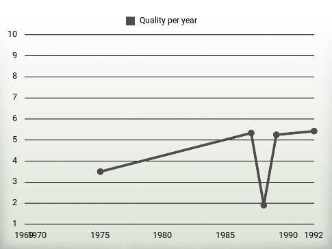 Quality per year