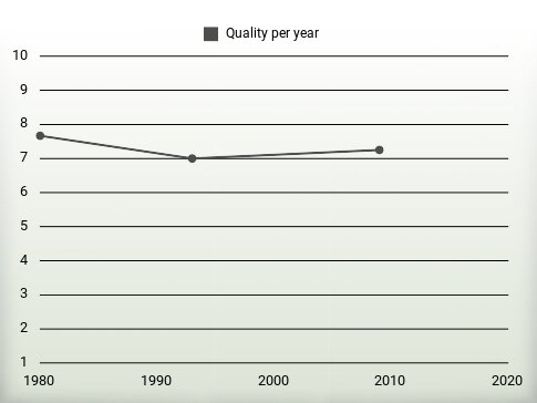 Quality per year