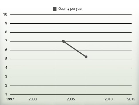 Quality per year