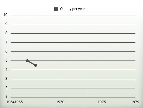 Quality per year