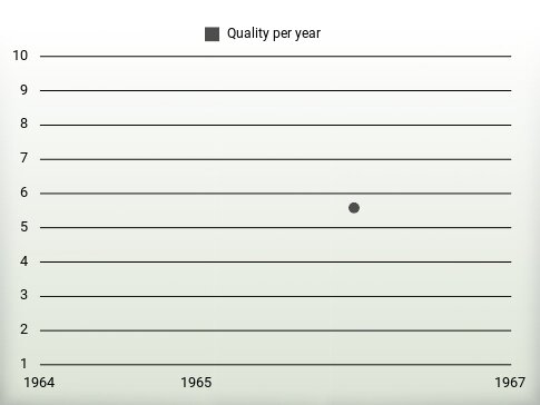 Quality per year