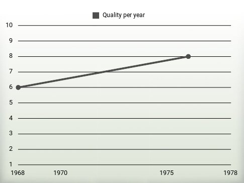 Quality per year