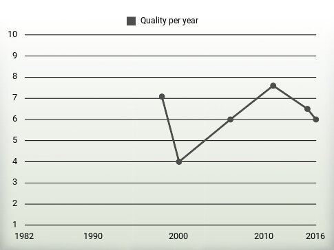 Quality per year