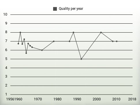 Quality per year