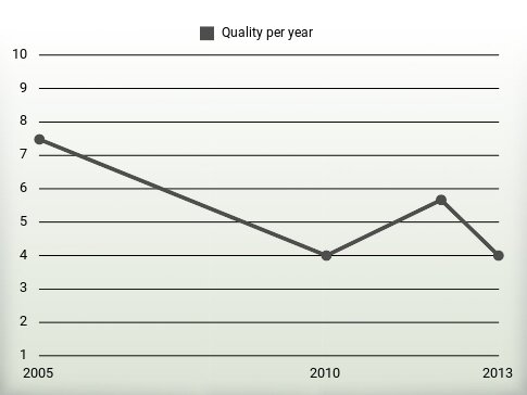 Quality per year