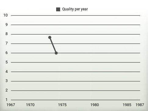 Quality per year