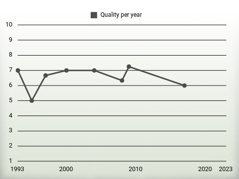 Quality per year