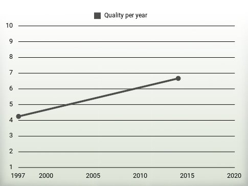 Quality per year