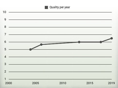 Quality per year