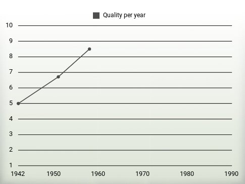 Quality per year