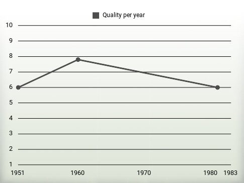 Quality per year