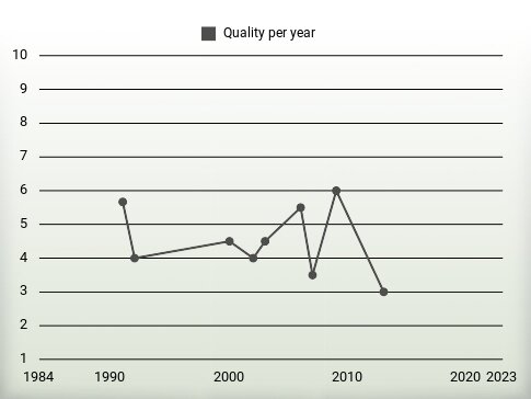 Quality per year