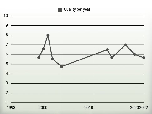 Quality per year