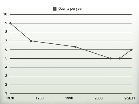 Quality per year