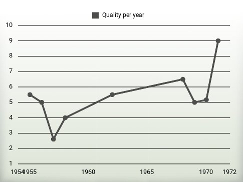 Quality per year