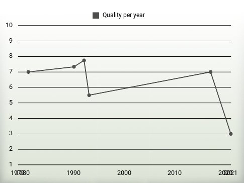 Quality per year