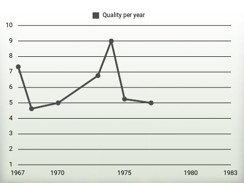 Quality per year