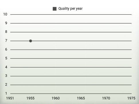 Quality per year