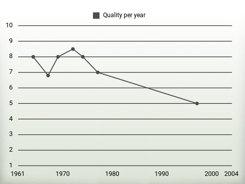 Quality per year