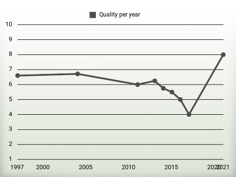 Quality per year