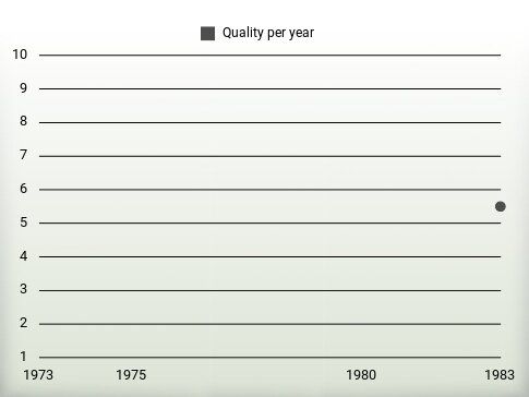 Quality per year