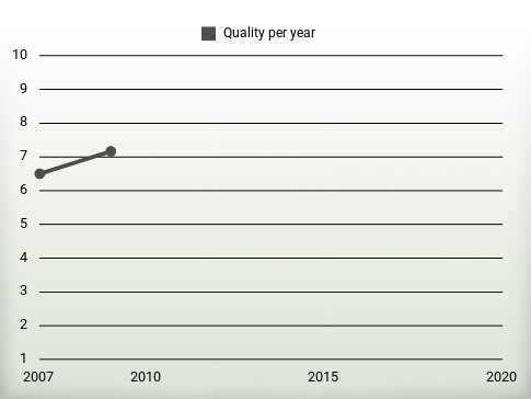 Quality per year