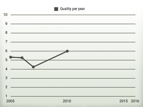 Quality per year