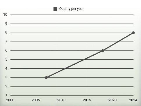 Quality per year